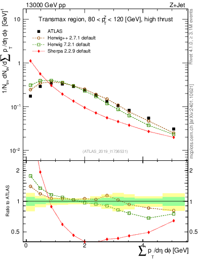 Plot of sumpt in 13000 GeV pp collisions