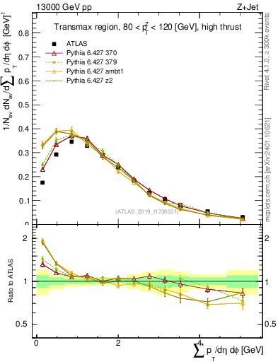 Plot of sumpt in 13000 GeV pp collisions