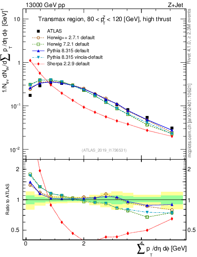 Plot of sumpt in 13000 GeV pp collisions