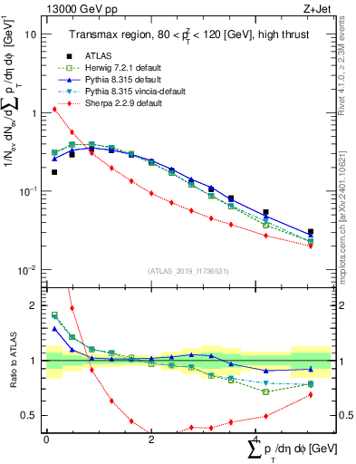 Plot of sumpt in 13000 GeV pp collisions