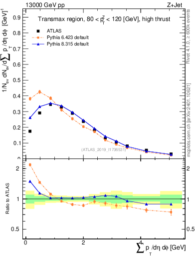 Plot of sumpt in 13000 GeV pp collisions