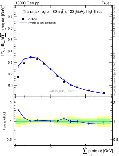Plot of sumpt in 13000 GeV pp collisions