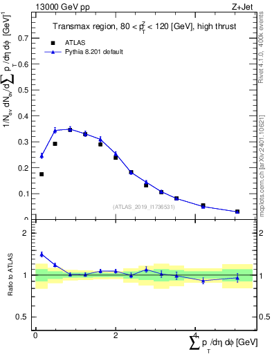 Plot of sumpt in 13000 GeV pp collisions