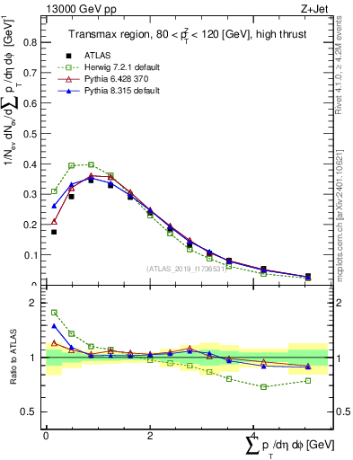 Plot of sumpt in 13000 GeV pp collisions