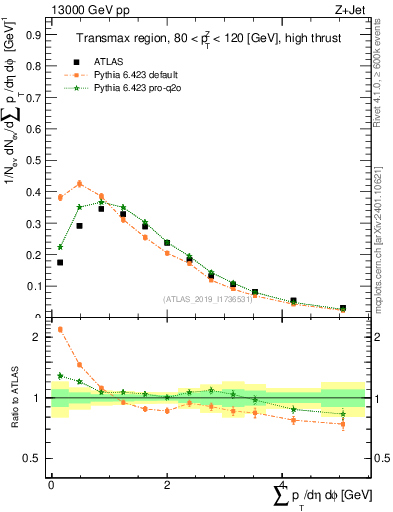 Plot of sumpt in 13000 GeV pp collisions