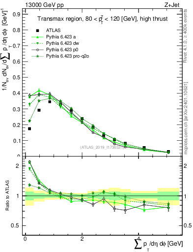 Plot of sumpt in 13000 GeV pp collisions