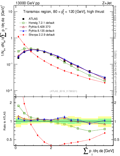 Plot of sumpt in 13000 GeV pp collisions