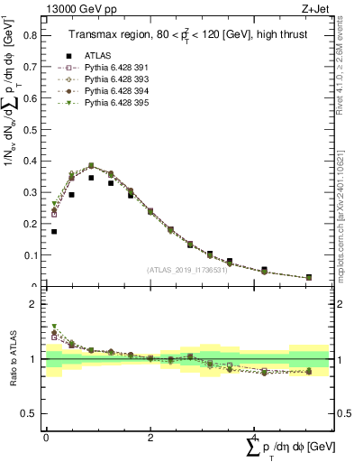 Plot of sumpt in 13000 GeV pp collisions