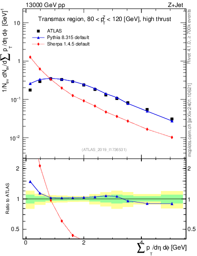 Plot of sumpt in 13000 GeV pp collisions