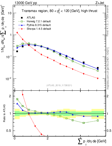 Plot of sumpt in 13000 GeV pp collisions