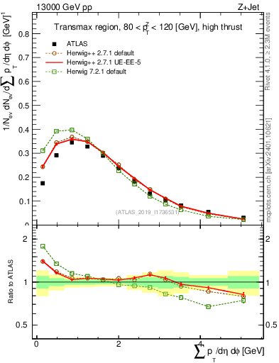 Plot of sumpt in 13000 GeV pp collisions