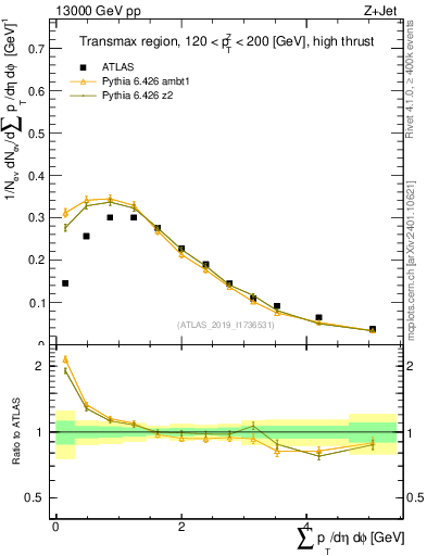 Plot of sumpt in 13000 GeV pp collisions