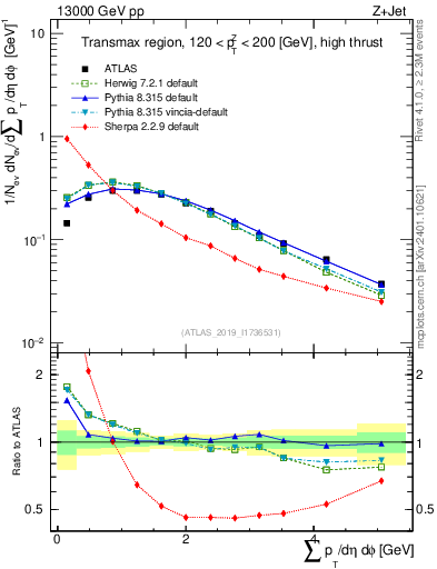 Plot of sumpt in 13000 GeV pp collisions