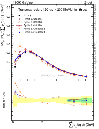 Plot of sumpt in 13000 GeV pp collisions