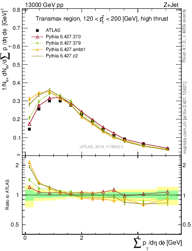 Plot of sumpt in 13000 GeV pp collisions