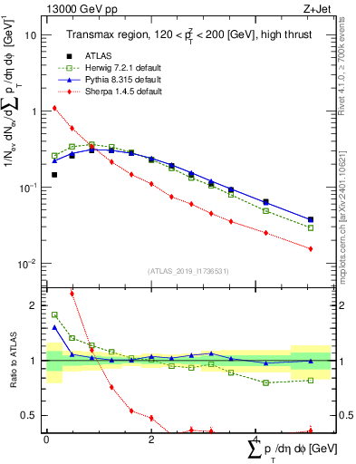 Plot of sumpt in 13000 GeV pp collisions