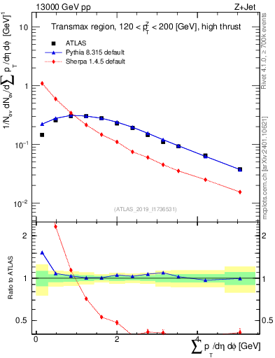 Plot of sumpt in 13000 GeV pp collisions