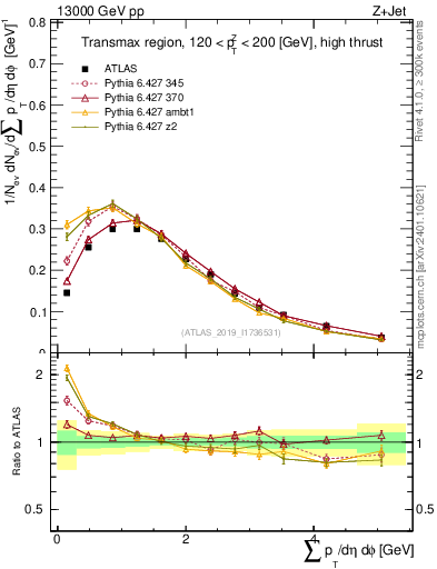 Plot of sumpt in 13000 GeV pp collisions