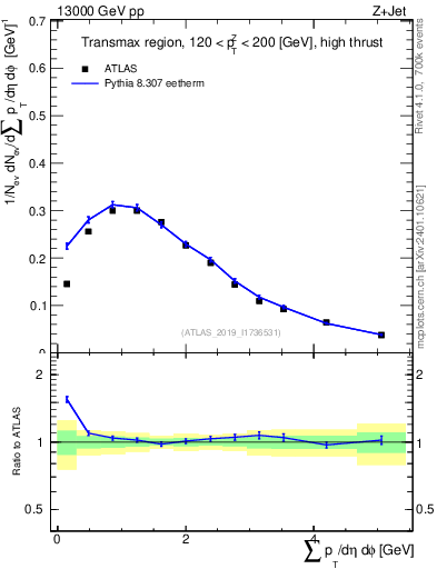 Plot of sumpt in 13000 GeV pp collisions