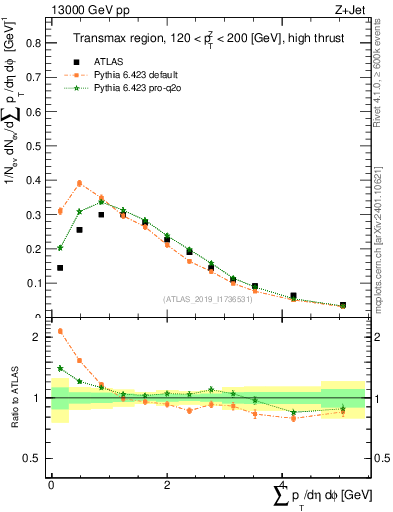 Plot of sumpt in 13000 GeV pp collisions