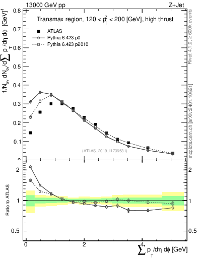 Plot of sumpt in 13000 GeV pp collisions