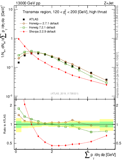Plot of sumpt in 13000 GeV pp collisions