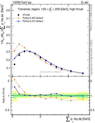 Plot of sumpt in 13000 GeV pp collisions