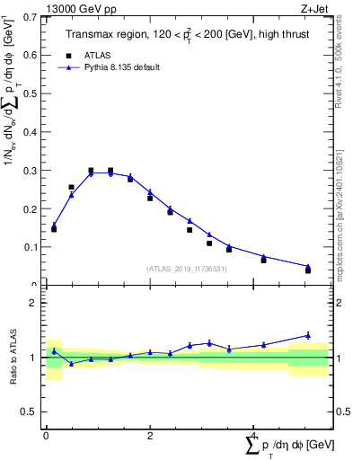 Plot of sumpt in 13000 GeV pp collisions