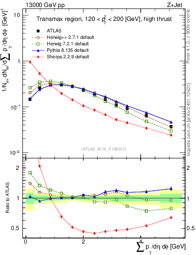 Plot of sumpt in 13000 GeV pp collisions