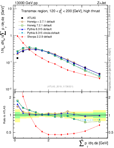 Plot of sumpt in 13000 GeV pp collisions