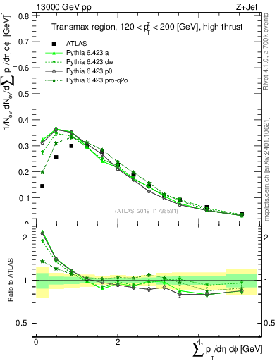 Plot of sumpt in 13000 GeV pp collisions