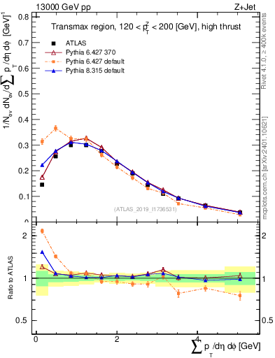 Plot of sumpt in 13000 GeV pp collisions