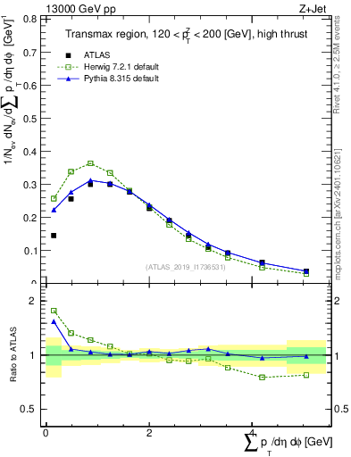 Plot of sumpt in 13000 GeV pp collisions