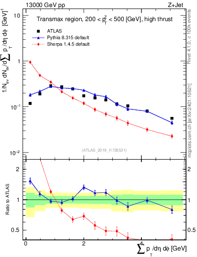 Plot of sumpt in 13000 GeV pp collisions