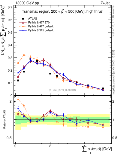 Plot of sumpt in 13000 GeV pp collisions