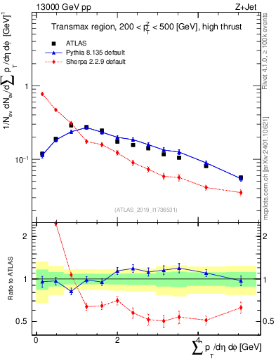 Plot of sumpt in 13000 GeV pp collisions