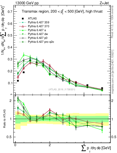 Plot of sumpt in 13000 GeV pp collisions