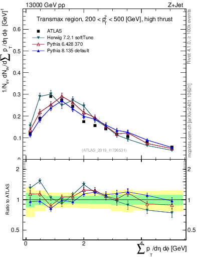 Plot of sumpt in 13000 GeV pp collisions