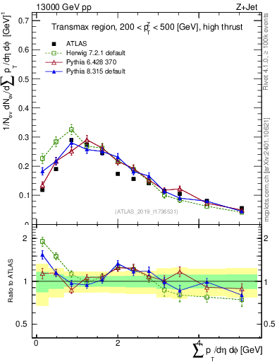Plot of sumpt in 13000 GeV pp collisions