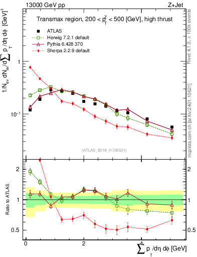 Plot of sumpt in 13000 GeV pp collisions
