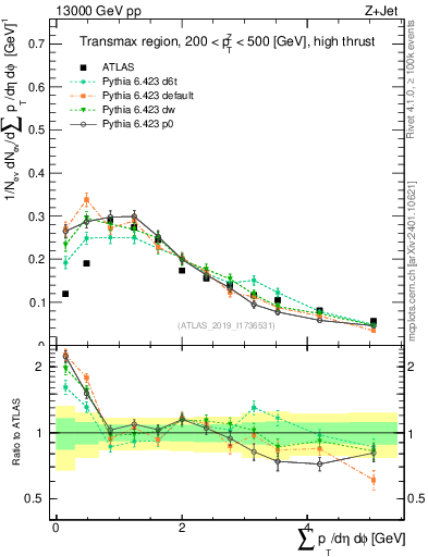 Plot of sumpt in 13000 GeV pp collisions