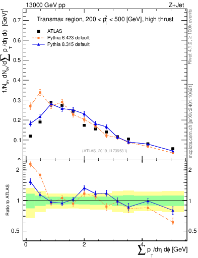 Plot of sumpt in 13000 GeV pp collisions