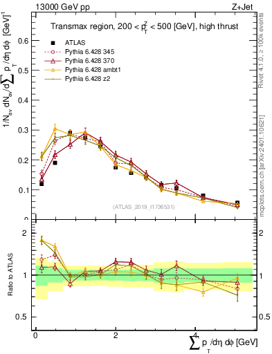 Plot of sumpt in 13000 GeV pp collisions
