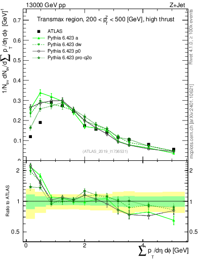 Plot of sumpt in 13000 GeV pp collisions