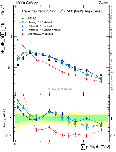 Plot of sumpt in 13000 GeV pp collisions