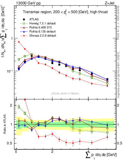Plot of sumpt in 13000 GeV pp collisions