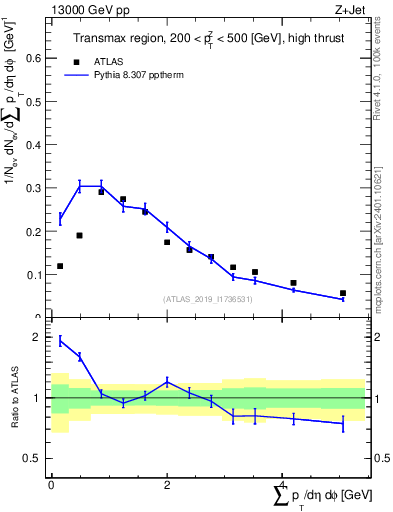 Plot of sumpt in 13000 GeV pp collisions