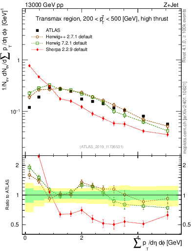 Plot of sumpt in 13000 GeV pp collisions