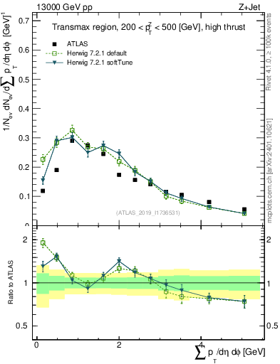 Plot of sumpt in 13000 GeV pp collisions