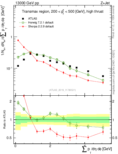 Plot of sumpt in 13000 GeV pp collisions